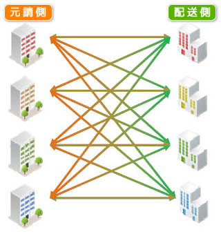 配達情報EDIサービス01