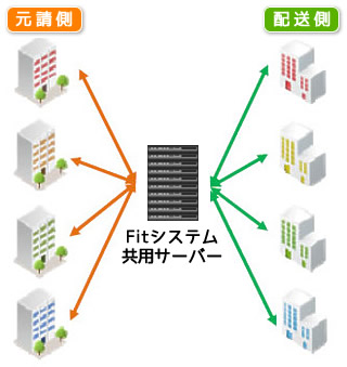 配達情報EDIサービス02