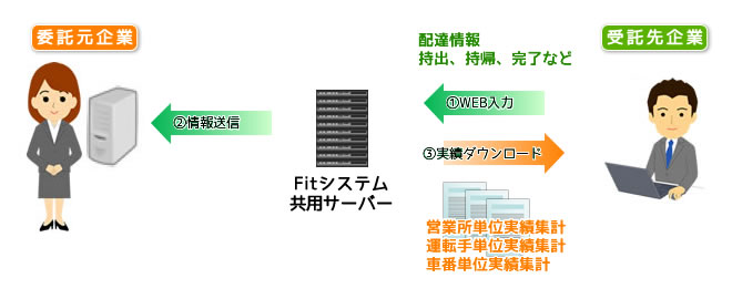 WEB入力システム